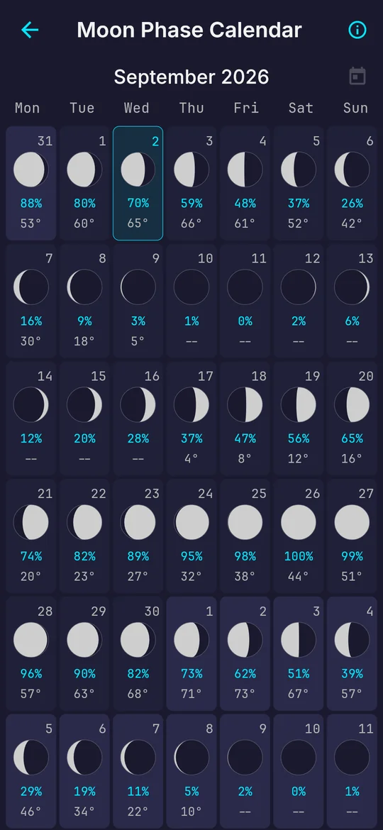 A month of moon phases, each night showing the phase, the percentage illuminated and the altitude.