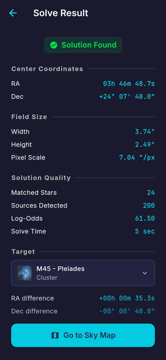 A solve result reading Solution Found, with the centre coordinates, the field size, the pixel scale, the number of matched stars and the solve time, and how far the frame centre sits from the chosen target.
